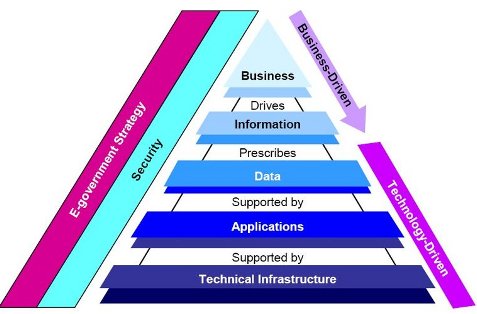 Enterprise Architecture solutions